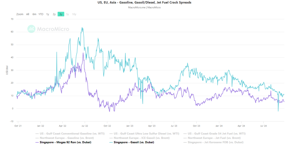 Jet Fuel Crack Spreads - EU, US, Asia