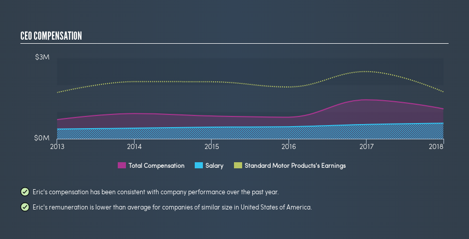 NYSE:SMP CEO Compensation, April 23rd 2019