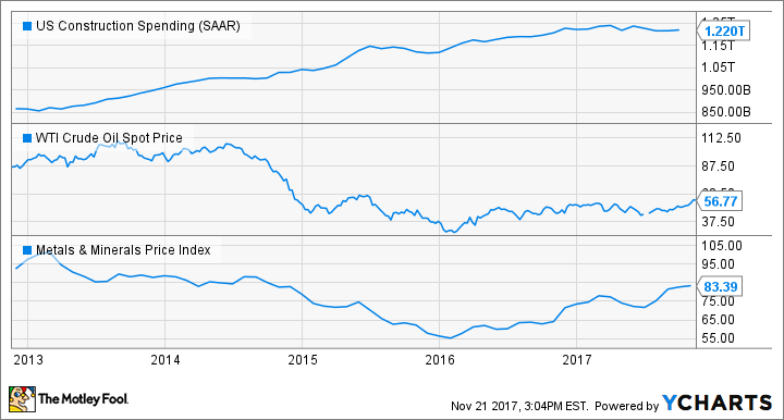 US Construction Spending Chart