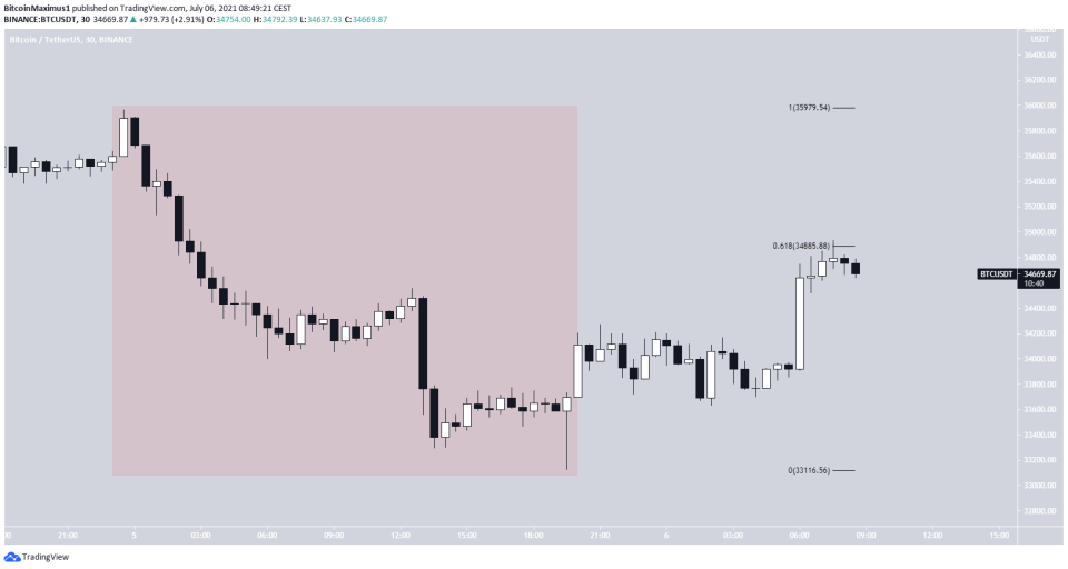 BTC Rejection