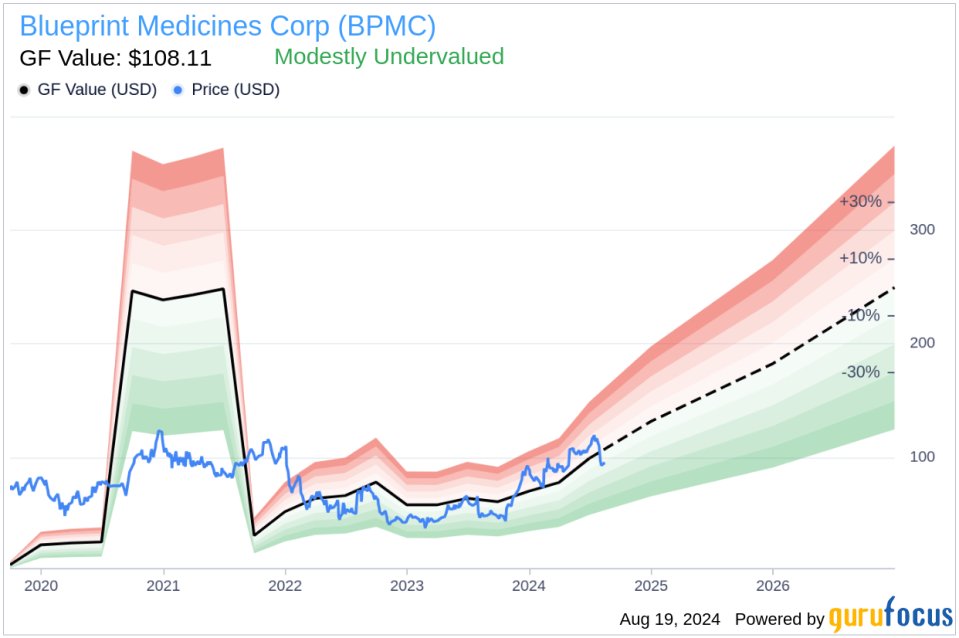 Insider sale: CFO Michael Landsittel sells shares of Blueprint Medicines Corp (BPMC)