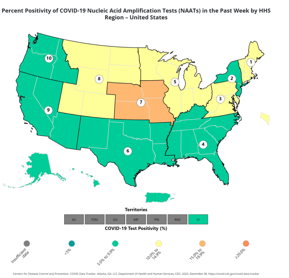 This map shows the percent positivity rate of highly sensitive COVID-19 tests called NAATs in each of the ten regions overseen by the U.S. Department of Health and Human Services. The region in orange, which includes Kansas and Missouri, had a 16.7% positivity rate during the week ending in Dec. 2, 2023.