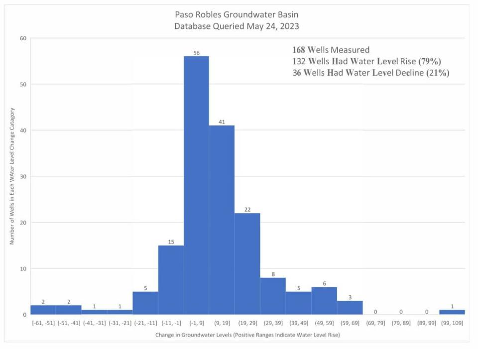 This graph shows that most of the wells measured in May on the Paso Robles groundwater basin increased in water levels compared to May 2022.
