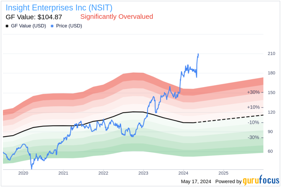 Insight Enterprises Inc (NSIT) Director Catherine Courage Sells 3,585 Shares