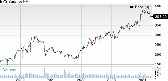 Vertex Pharmaceuticals Incorporated Price and EPS Surprise