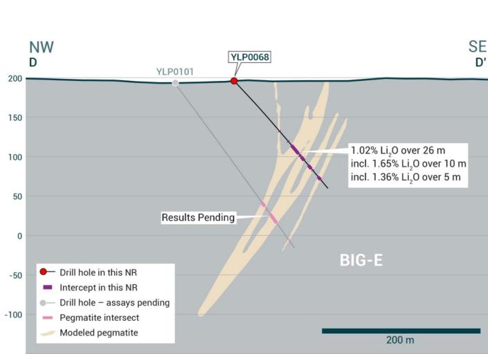 Cross-section of YLP-0068 which intersected the BIG-East pegmatite dyke with a 26 m interval of 1.02% Li2O.