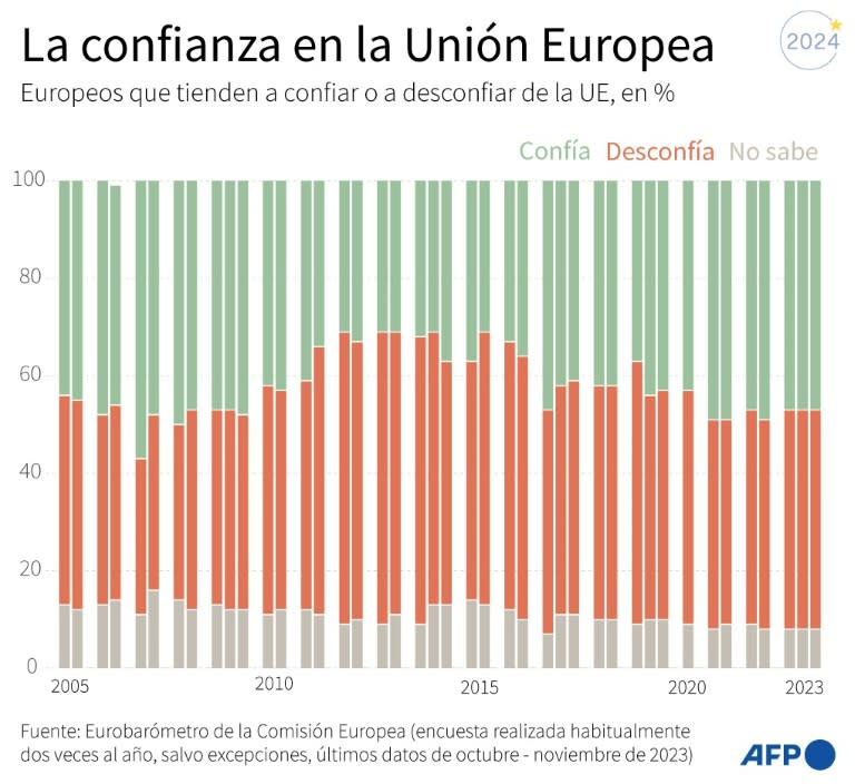 La evolución porcentual del número de ciudadanos europeos que afirman tener confianza o no en la Unión Europea, según datos del Eurobarómetro desde 2005 (Guillermo Rivas Pacheco, Aníbal Maíz Cáceres)