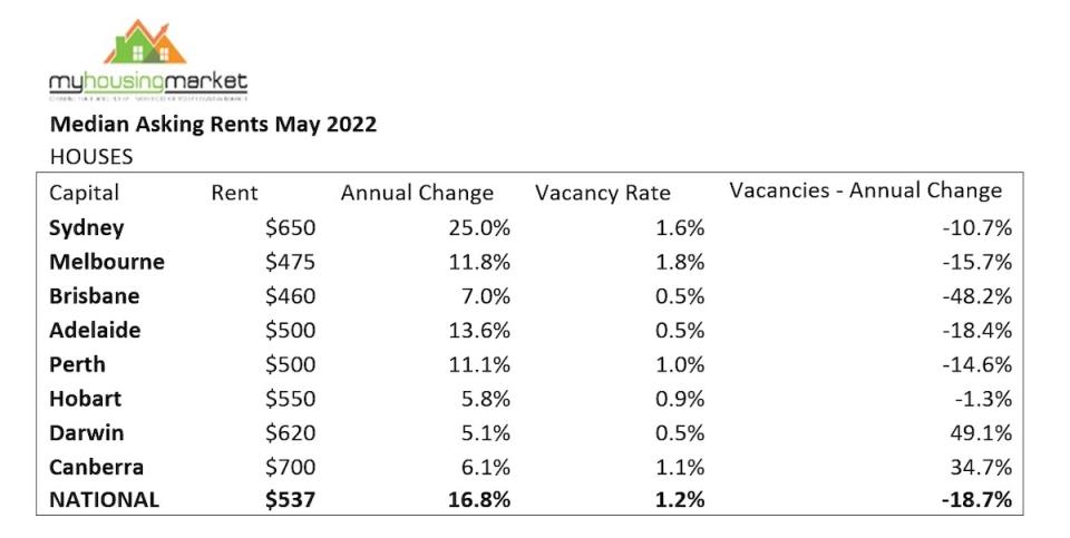 A table showing median asking rents for houses in Australia for May 2022.