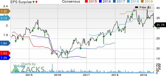 Wolverine World Wide, Inc. Price, Consensus and EPS Surprise