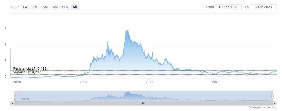 Cardano conserva su potencial alcista en el corto plazo