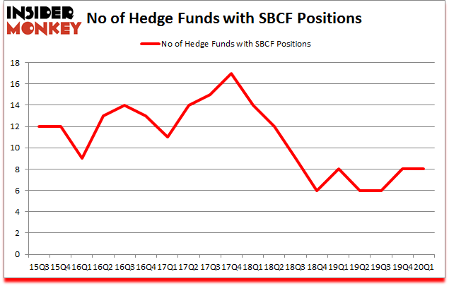 Is SBCF A Good Stock To Buy?