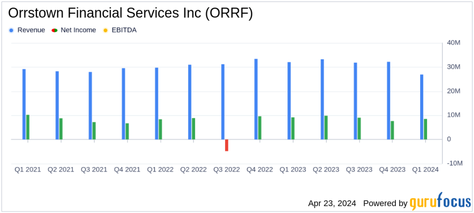 Orrstown Financial Services Inc (ORRF) Exceeds Earnings Expectations in Q1 2024