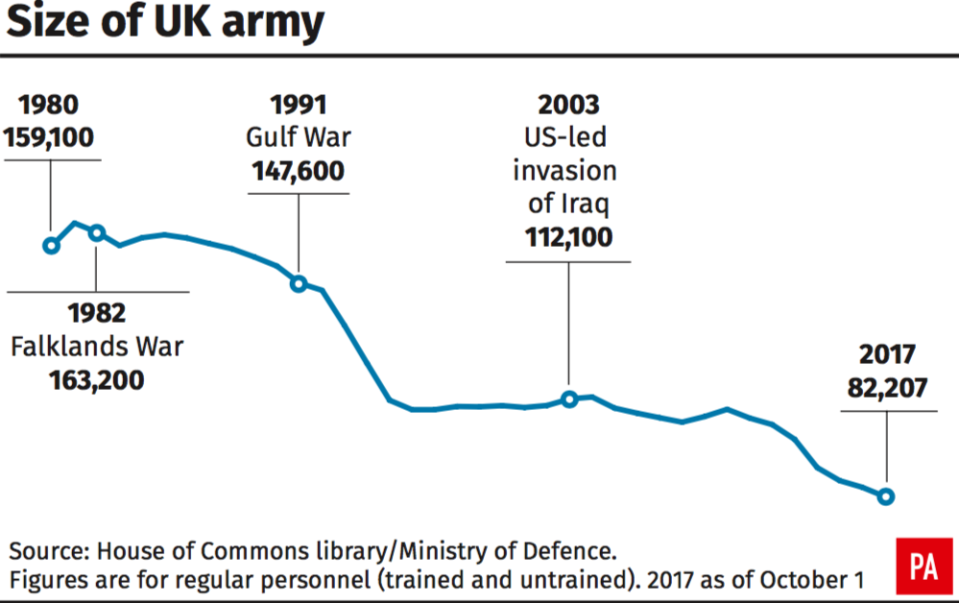 <em>The size of the UK army has decreased over the last four decades (PA)</em>