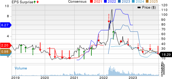 Intrepid Potash, Inc Price, Consensus and EPS Surprise