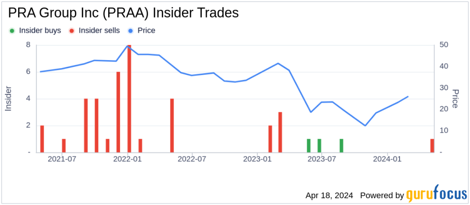 Insider Sell: PRA Group Inc (PRAA) President and CEO Vikram Atal Sold 5,830 Shares