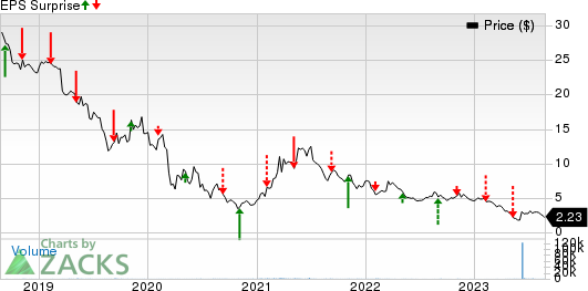 Farmer Brothers Company Price and EPS Surprise