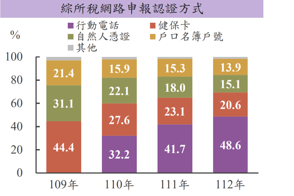 綜所稅網路申報認證方式。財政部統計處提供