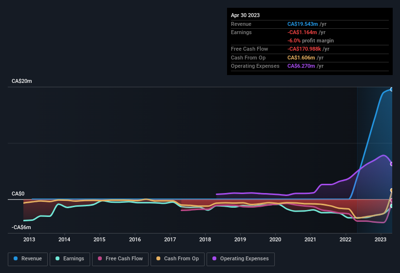 earnings-and-revenue-history