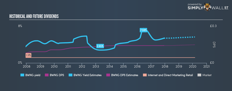 LSE:BWNG Historical Dividend Yield Dec 4th 17