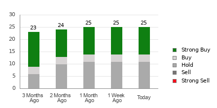 Broker Rating Breakdown Chart for CVS