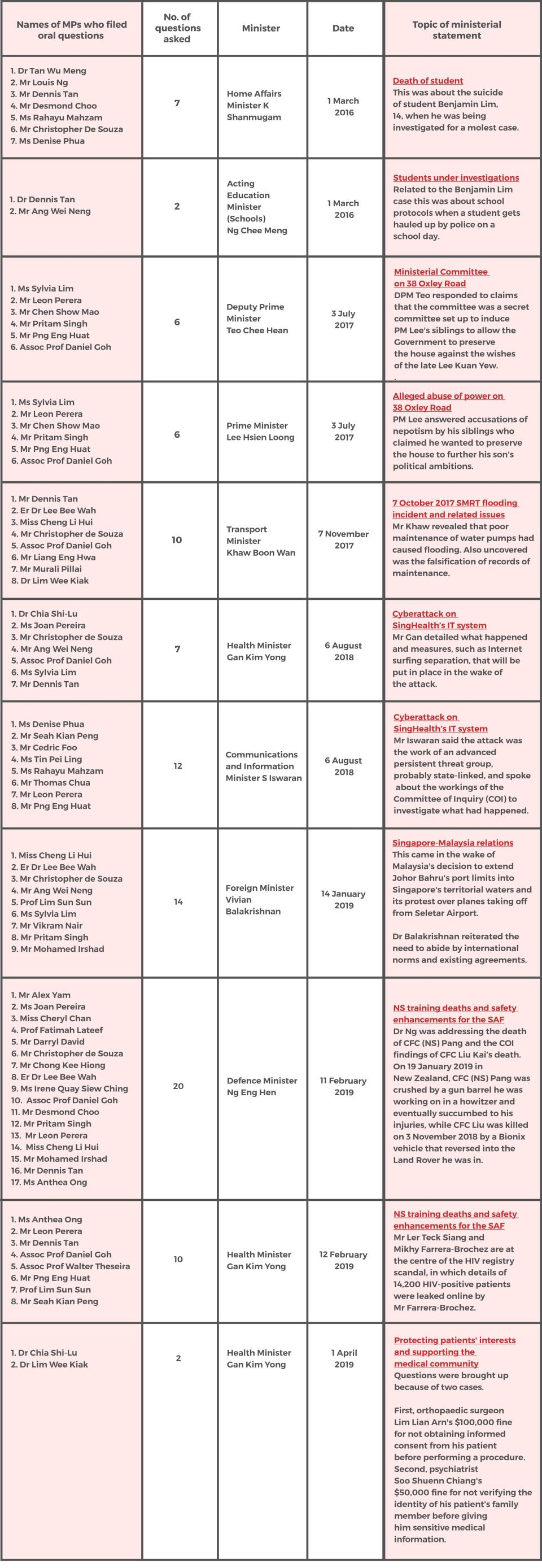 Ministerial statements and MPs who filed oral questions. Source: Parliament of Singapore