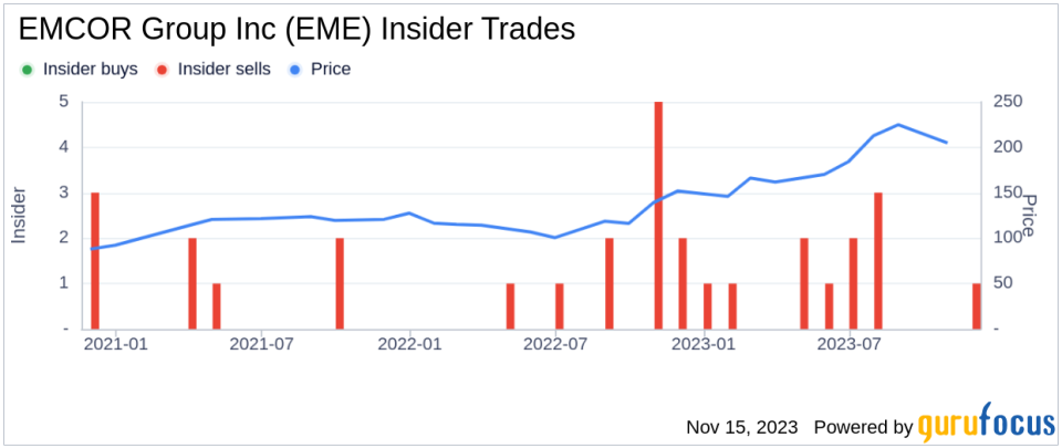 Insider Sell: EVP R Matz Sells 15,000 Shares of EMCOR Group Inc (EME)