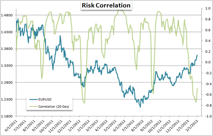 EURUSD_and_Yen_Crosses_Mislead_Measure_of_Risk_Trends_body_Picture_7.png, Forex Strategy: EUR/USD and Yen Crosses Mislead Measure of Risk Trends