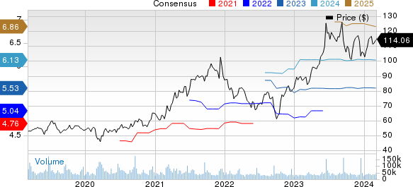 Oracle Corporation Price and Consensus