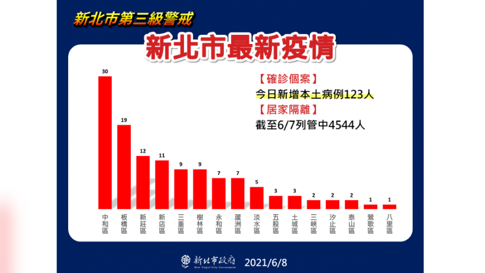 新北市最新疫情。（圖／新北市政府）