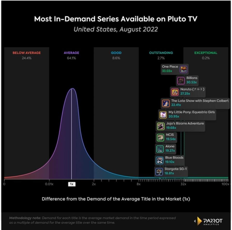 10 most in-demand TV shows on Pluto TV, U.S., August 2022 (Parrot Analytics)