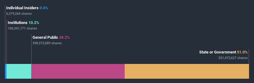 ownership-breakdown