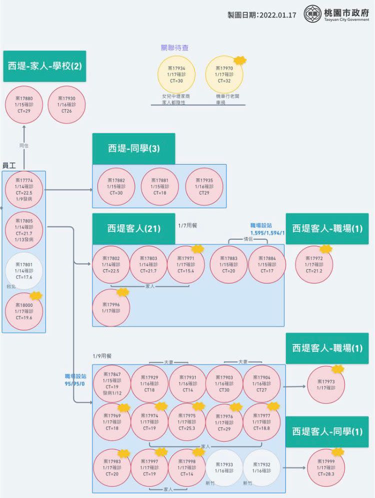 ▲西堤群聚最新個案關聯曝光。（圖／桃園市政府提供）