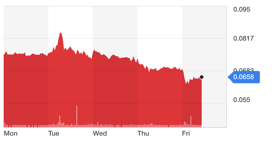 Chart: Yahoo Finance