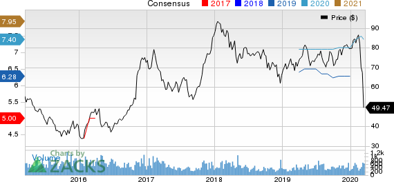 Piper Jaffray Companies Price and Consensus