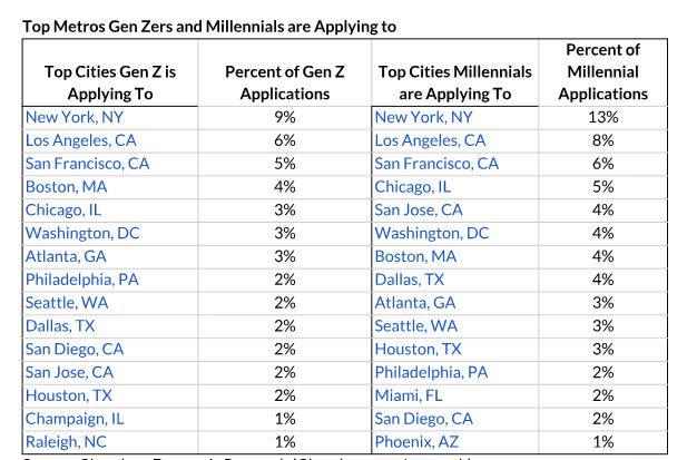 Source: Glassdoor