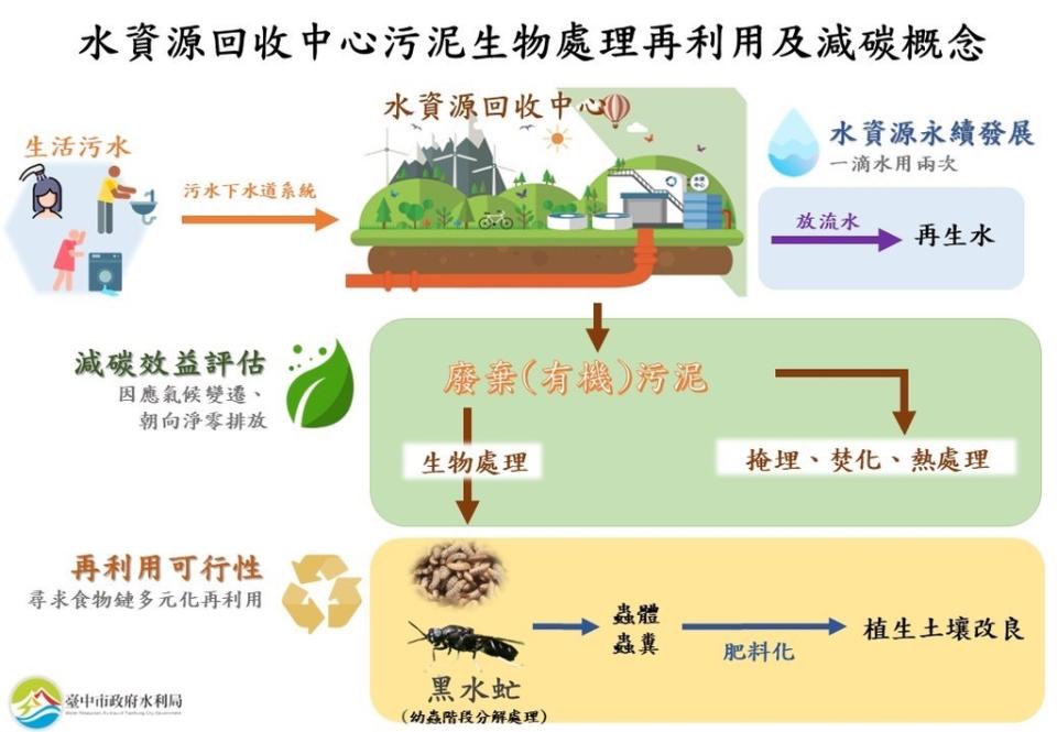 《圖說》水資源回收中心污泥生物處理再利用及減碳概念。