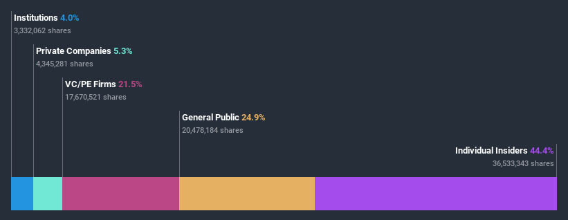 ownership-breakdown