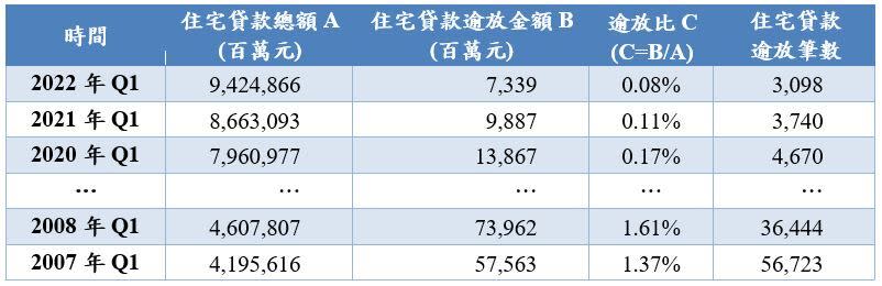 攤開歷年房貸違約數狀況，目前處於新低點。（圖／翻攝安富金融工程研究中心、內政部不動產資訊平台資訊）