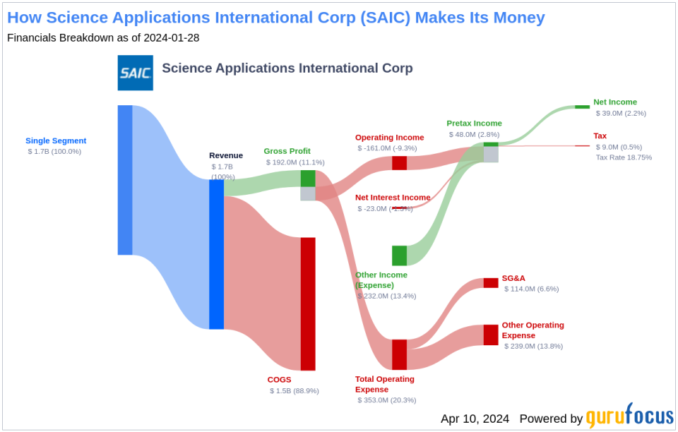 Science Applications International Corp's Dividend Analysis