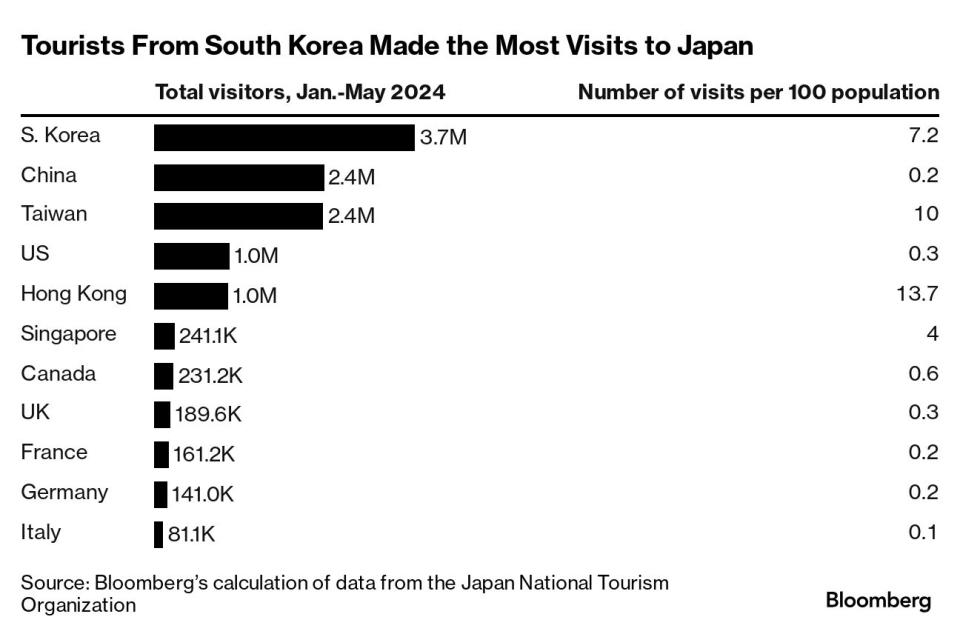Tourists from South Korea made the most visits to Japan.