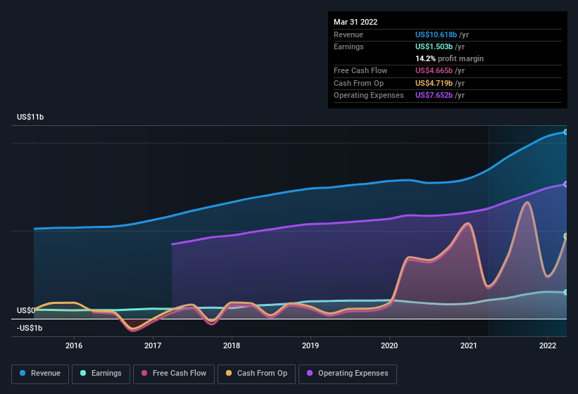 earnings-and-revenue-history