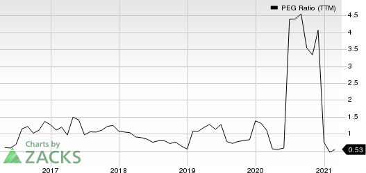 The Goldman Sachs Group, Inc. PEG Ratio (TTM)