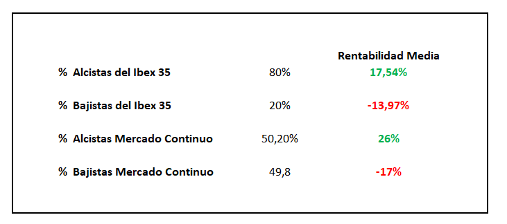 El 80% de las acciones del Ibex 35 ganan un 17% de media en el último año