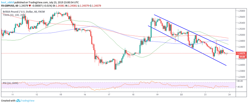 GBPUSD 60 Min 23 July 2019