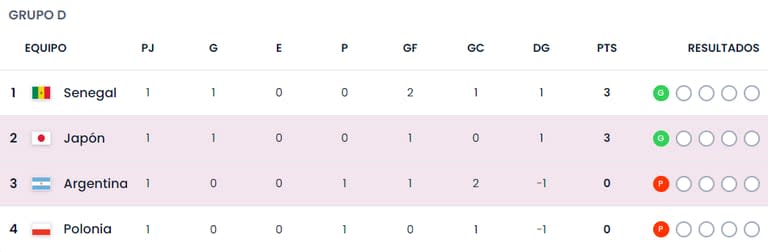 Las posiciones del grupo D del Mundial Sub 17, con la selección argentina