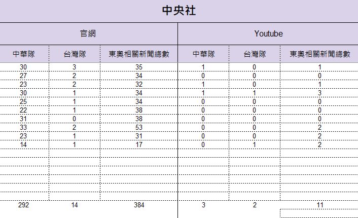 7月21日至8月2日中央社統計結果。   圖：監看單位提供