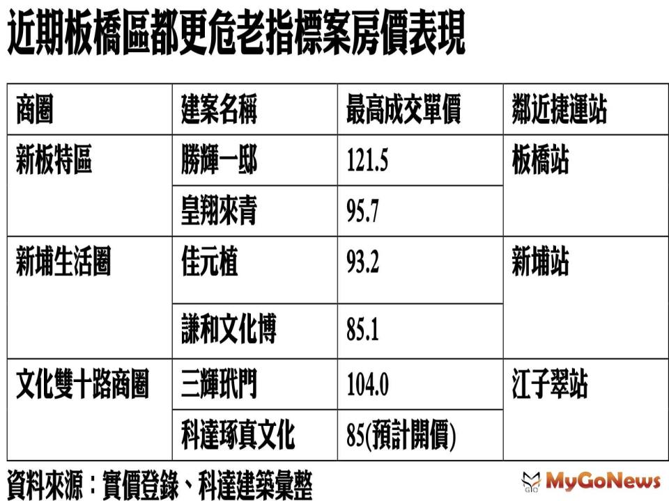 ▲近期板橋區都更危老指標案房價表現