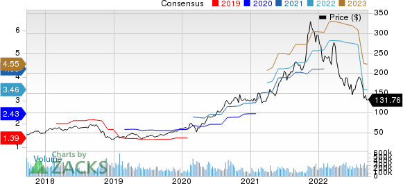 NVIDIA Corporation Price and Consensus