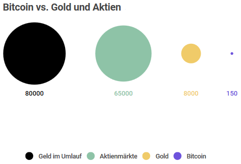 Bitcoin-Kursziel 4,5 Millionen Dollar? - Twitter-CEO glaubt an Weltwährung