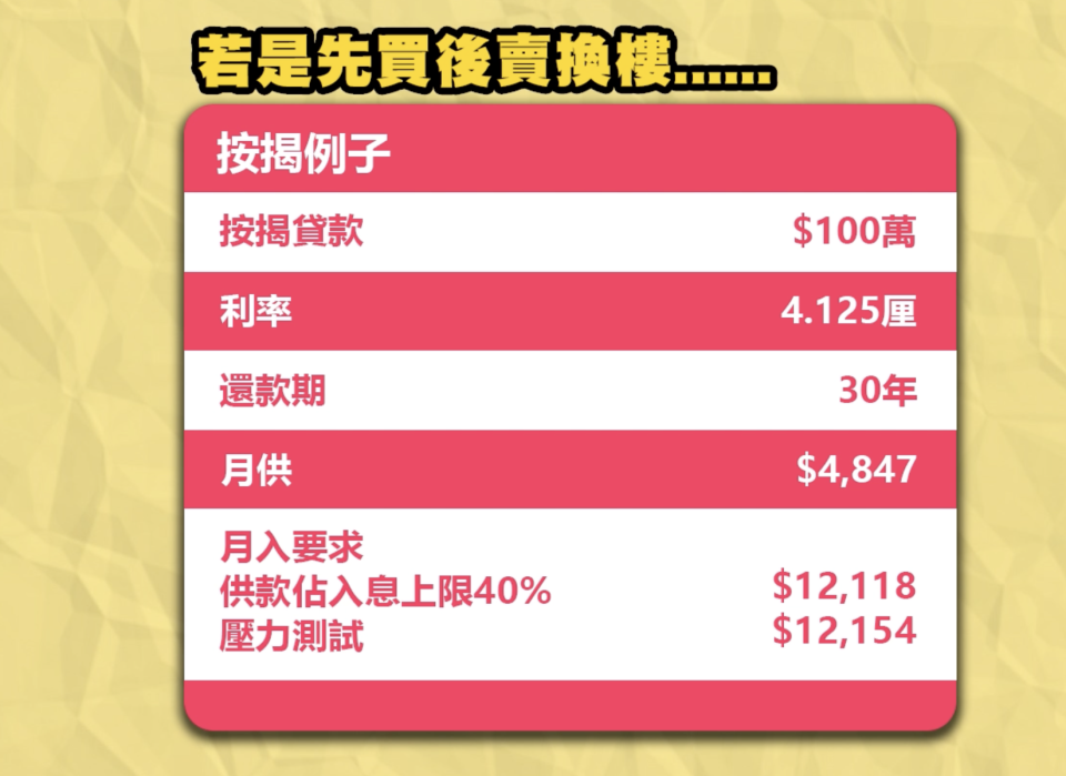 同樣借取100萬元的貸款額，在現時息口4.125厘，攤分30年還款期下，二套房買家的供款額同為4,847元。